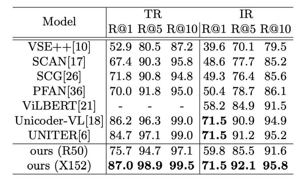 Pixel-BERT Image-Text Retrieval Performance