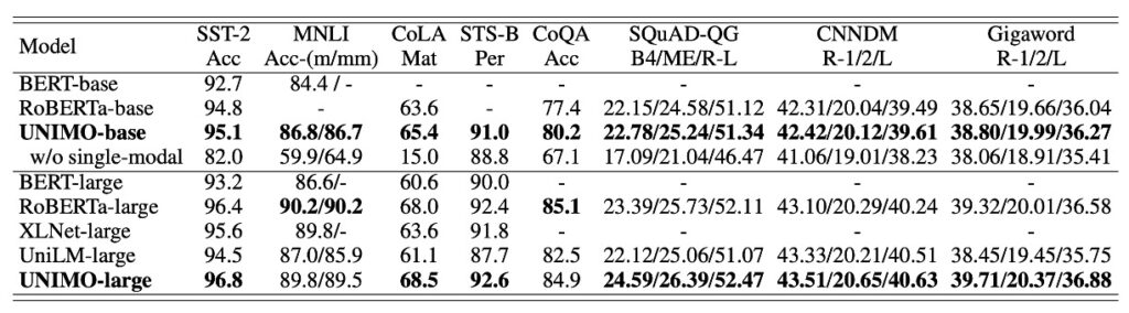 Single-Modal Task Performance