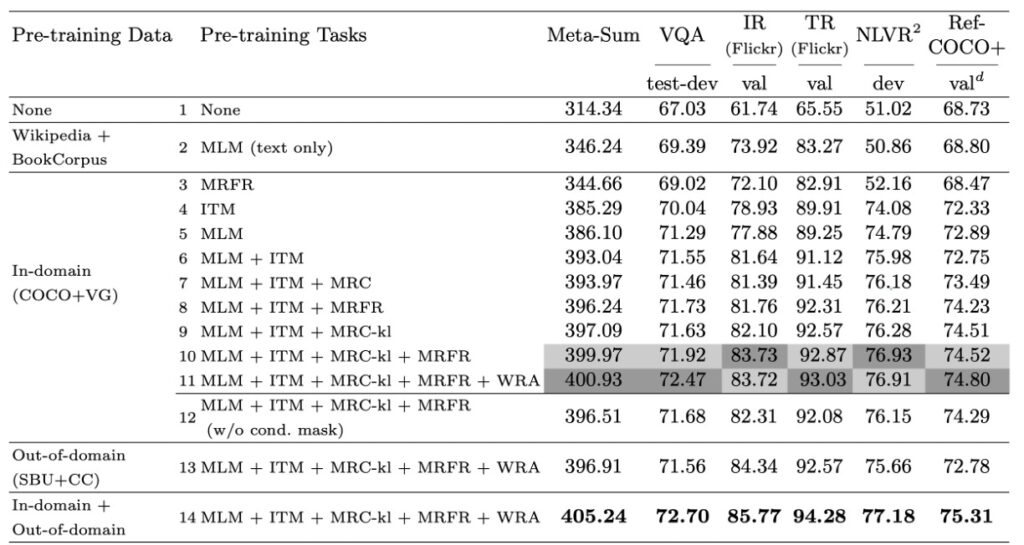 Performance on Pre-Training Tasks