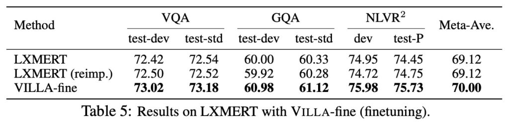 Results on LXMERT