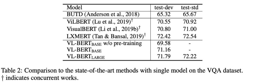 VL-BERT Performance on VQA