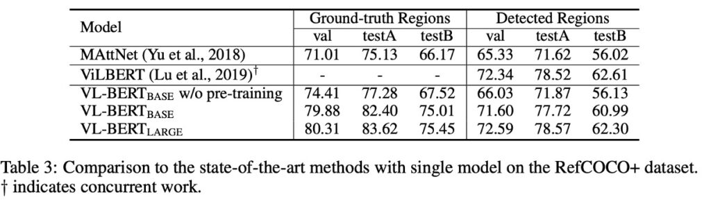 VL-BERT Performance on RefCOCO+