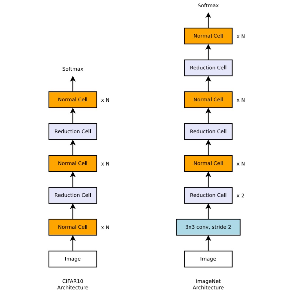 nasnet transferable architecture