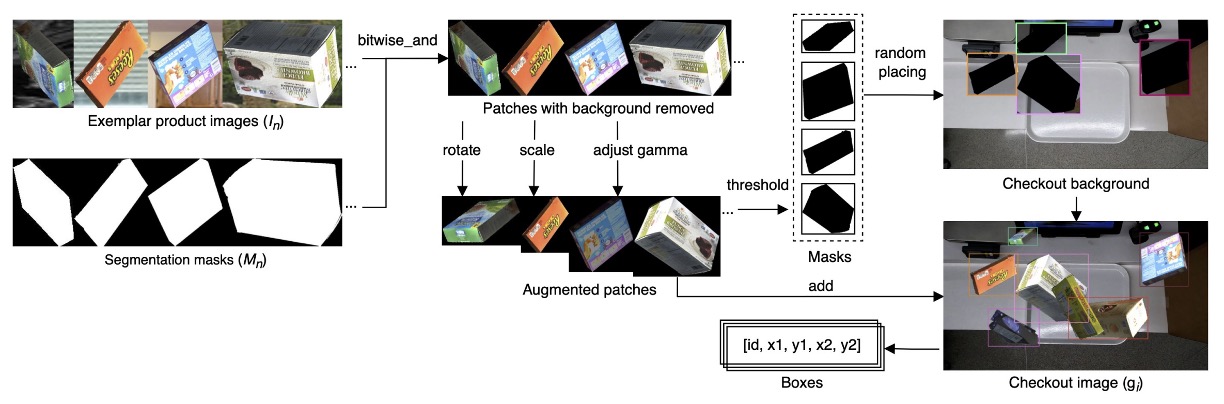 data synthesis