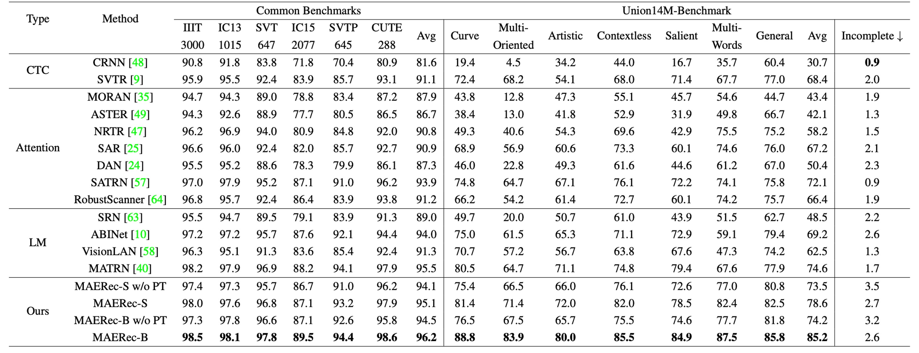 union14m data