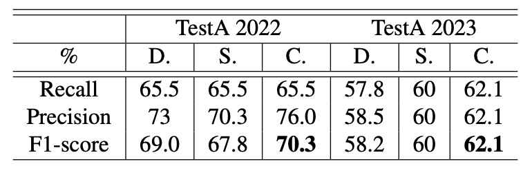 Performance comparison under different trackers with IoU≤0.5, scaling = 0.3∼0.75.