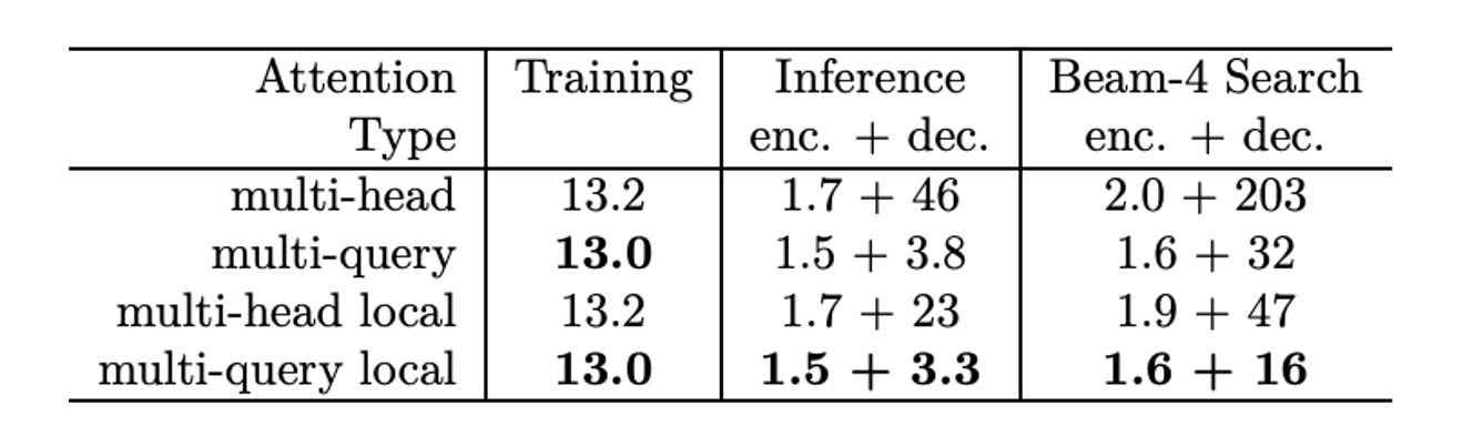 Inference Time