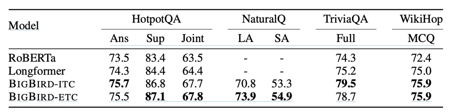 QA-dev Performance