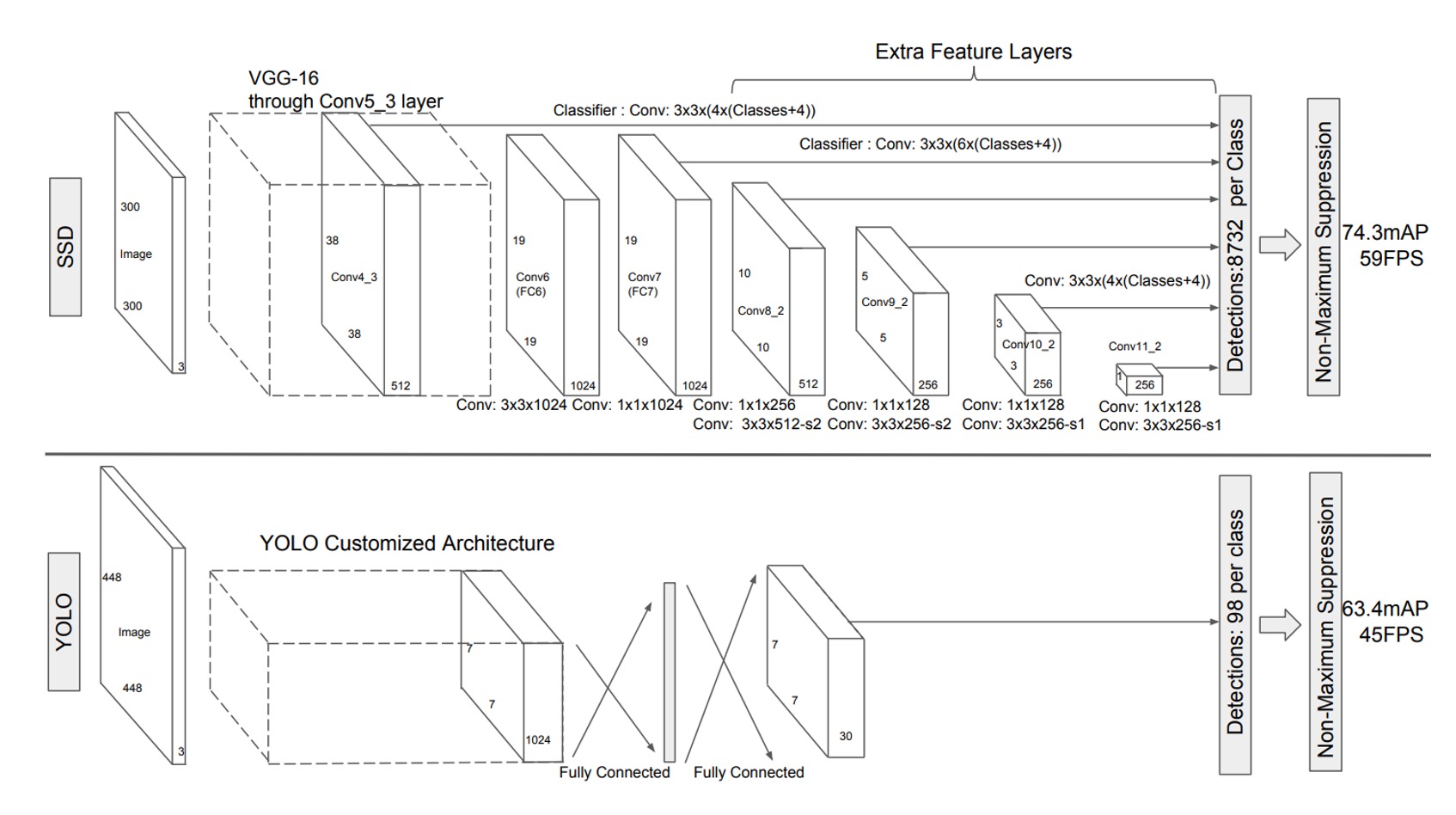 model arch