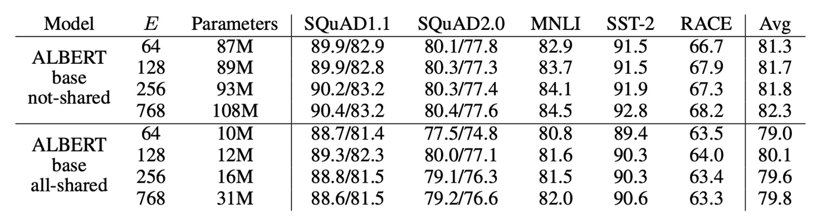 albert embedding size