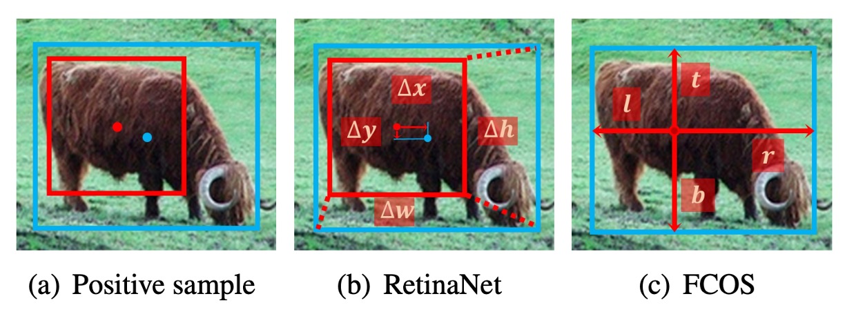 RetinaNet vs FCOS