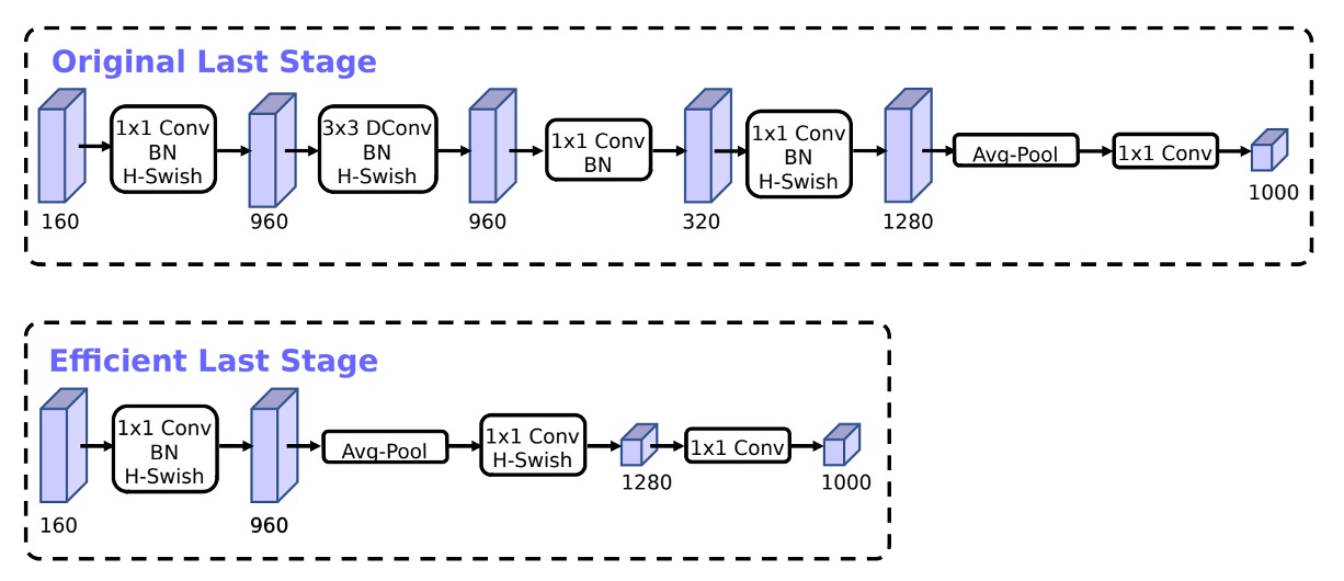 MobileNet-V3 結尾設計