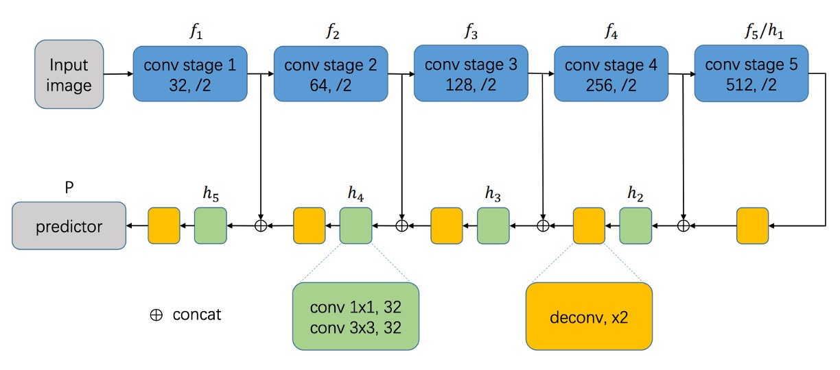 multi-scale