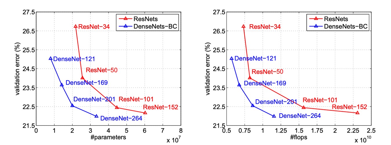 DenseNet Results