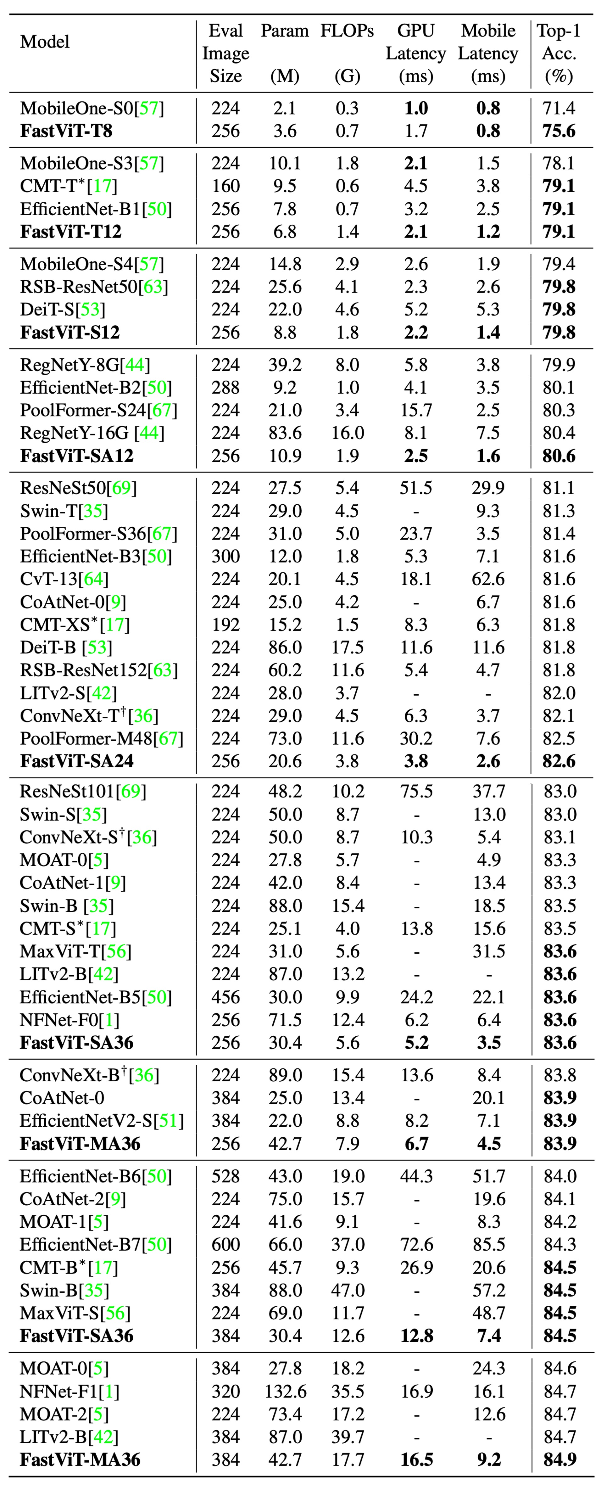 FastViT Performance