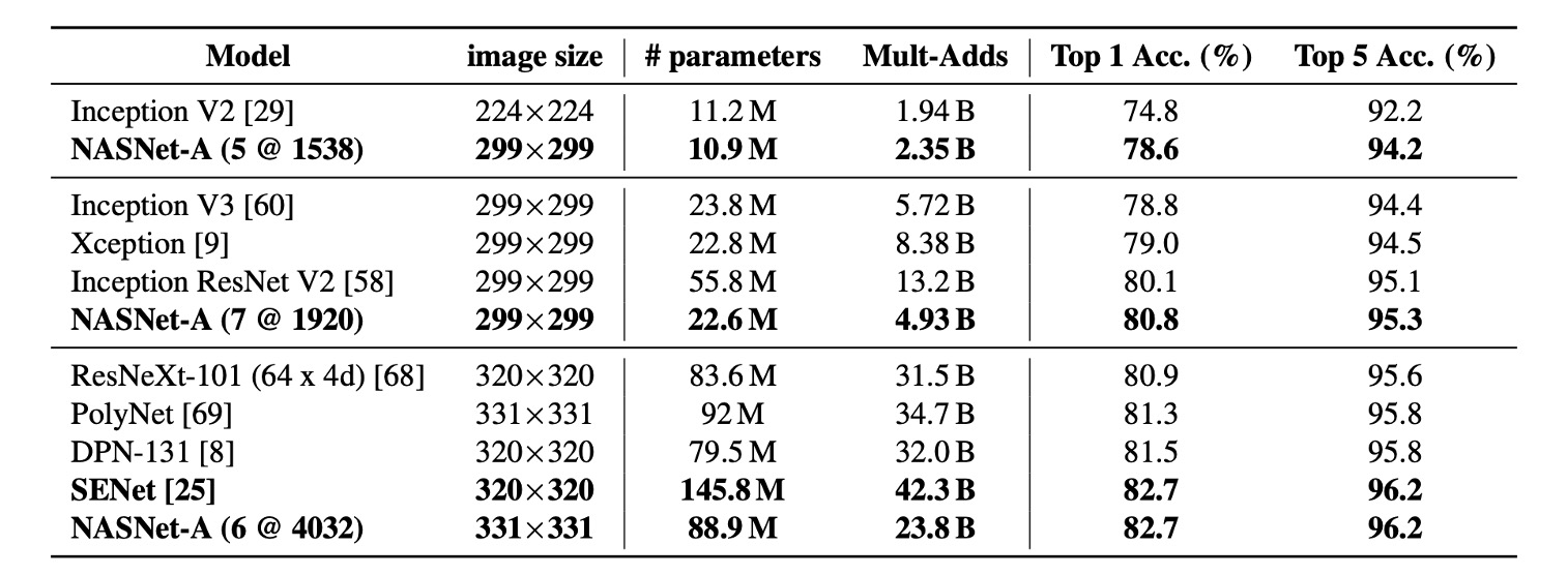 nasnet imagenet results