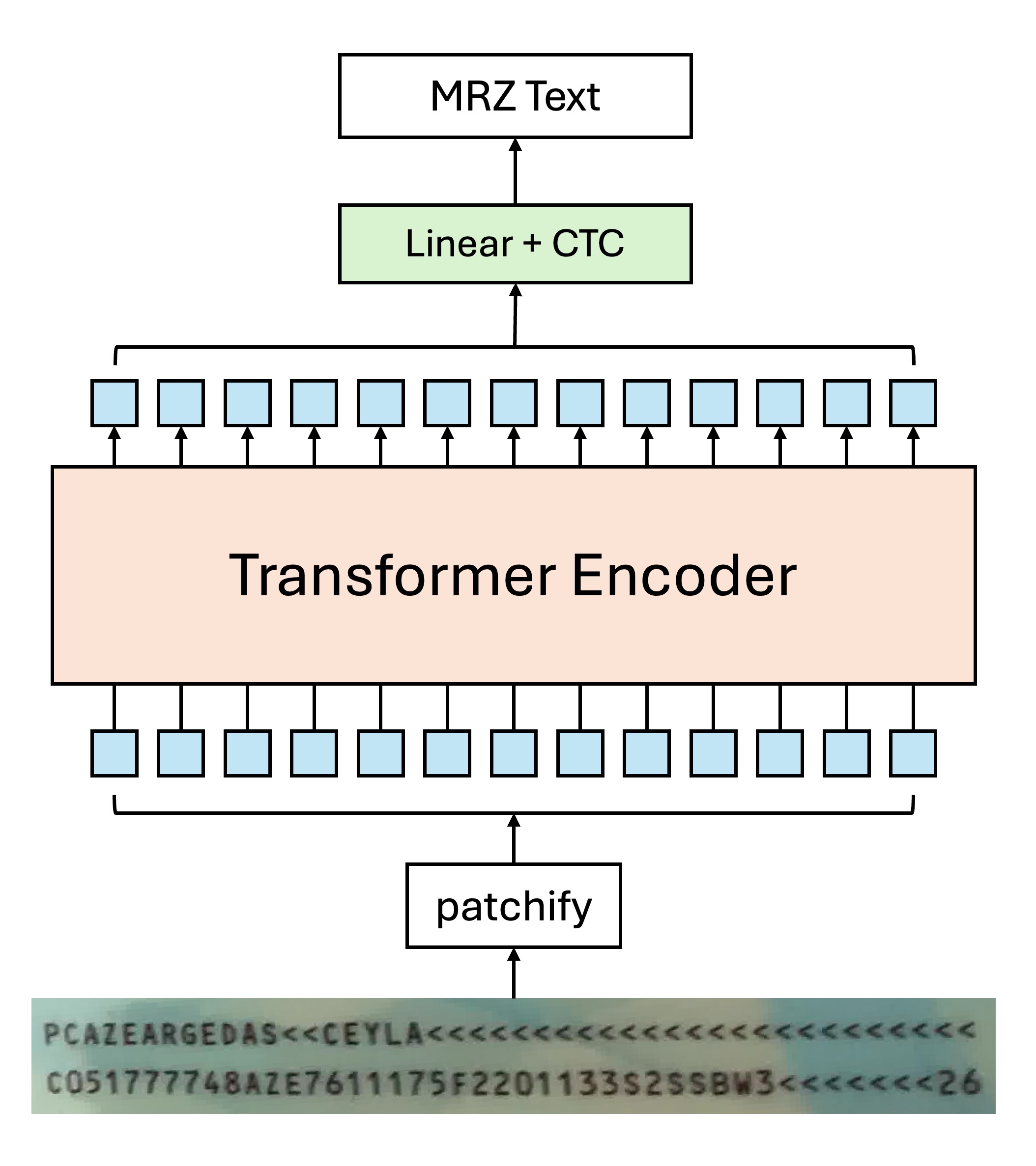 Transformer Encoder