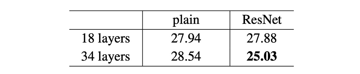 resnet18 vs resnet34