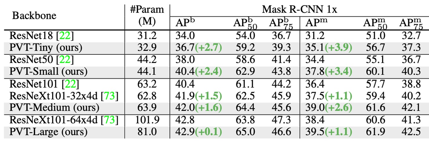 dense prediction performance-maskrcnn