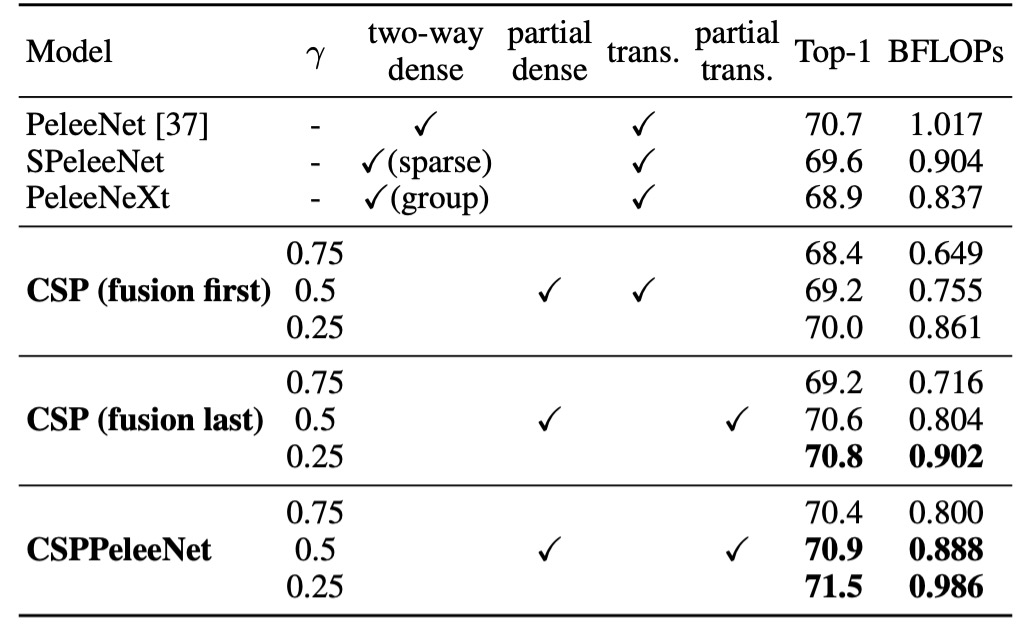 cspnet ablation study