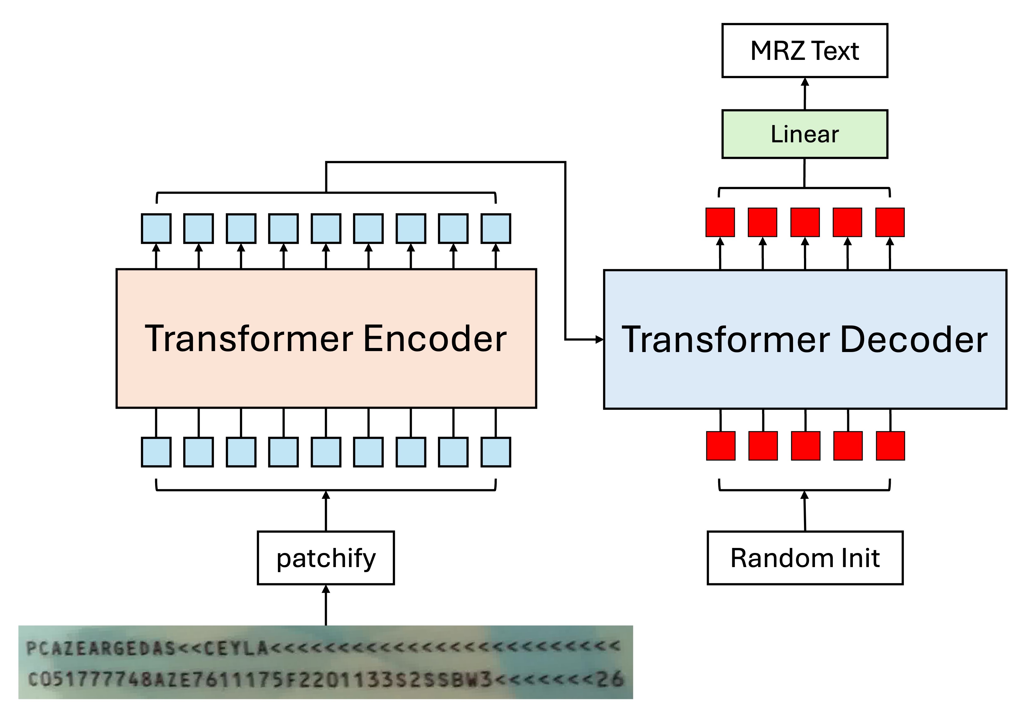 Transformer Encoder-Decoder