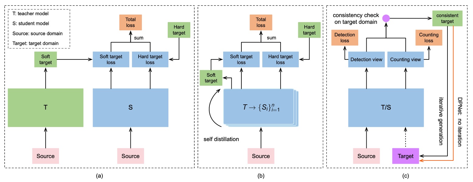 Iterative Knowledge Distillation