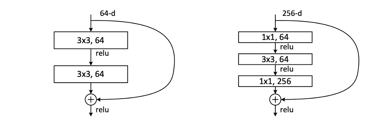 residual block