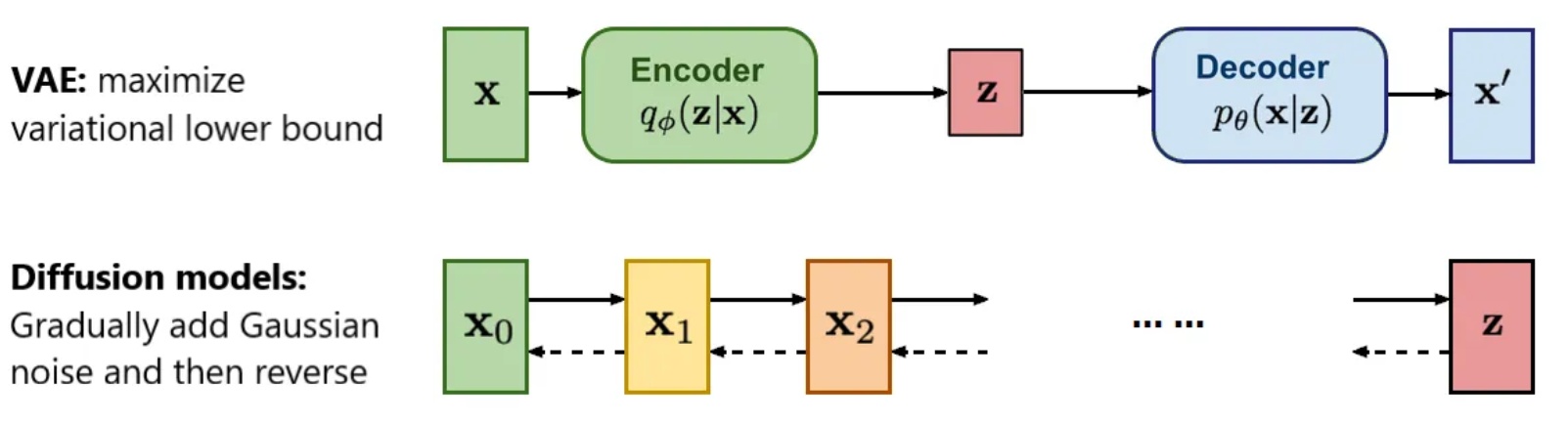 VAE_and_Diffusion